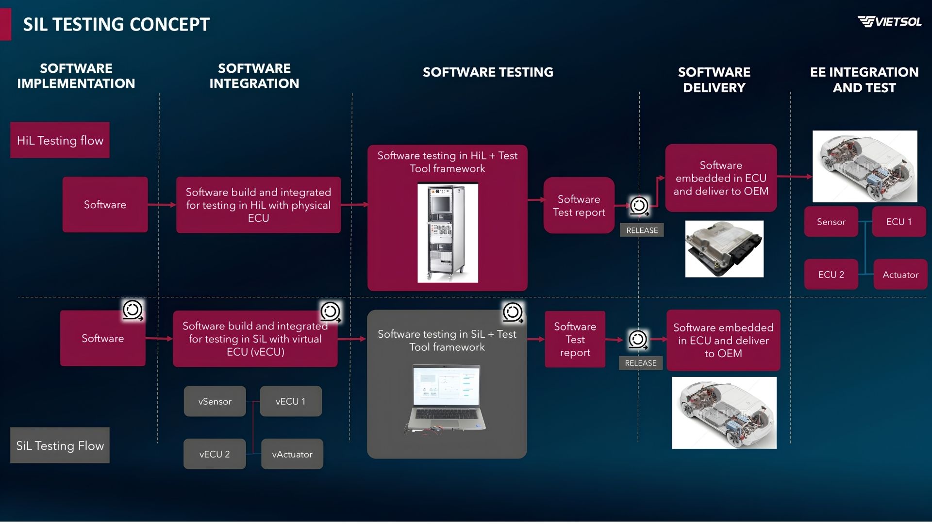 oftware-in-the-Loop (SiL) testing workflow showing software implementation, virtual ECU integration, software testing, software delivery, and EE integration in automotive software development