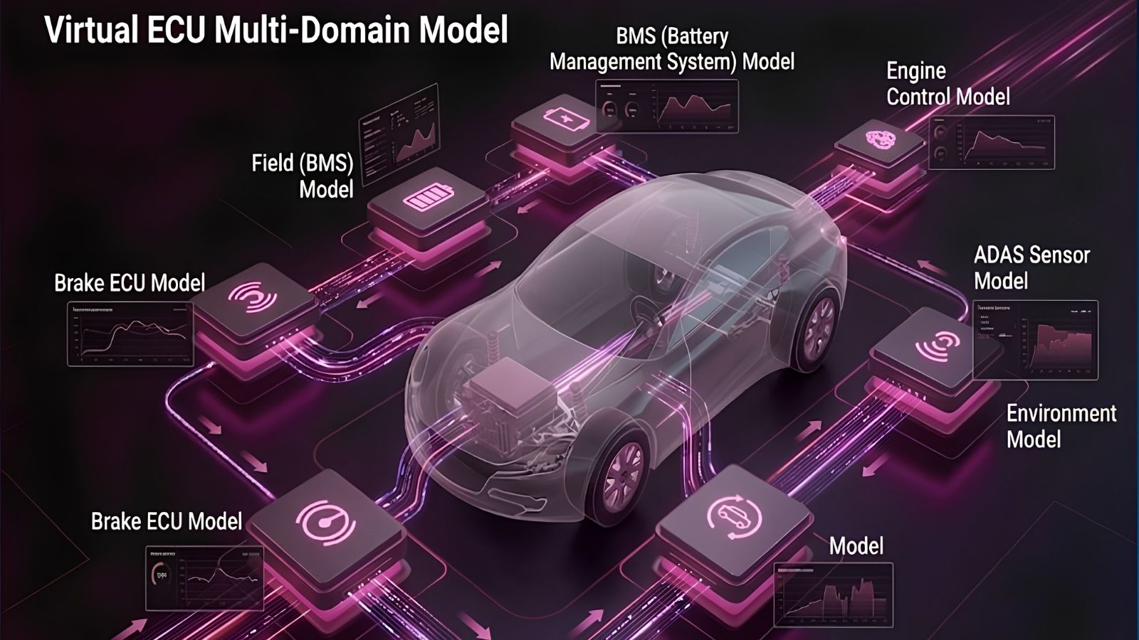 Virtual ECU multi-domain model illustrating interconnected automotive software models including ADAS, battery management system, engine control, brake ECU, and environment simulation