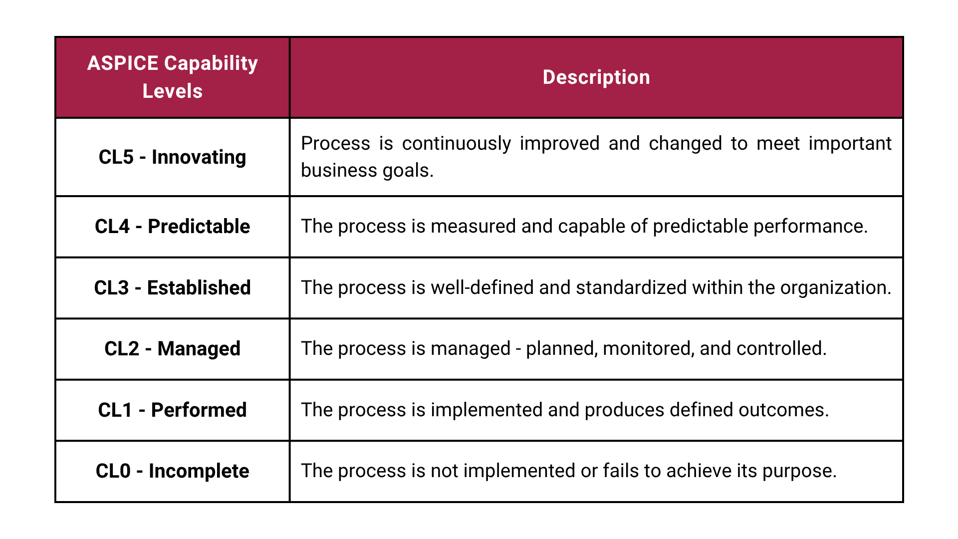 Table summarizing six ASPICE capability levels from CL0 Incomplete to CL5 Innovating, describing process maturity and performance improvement.