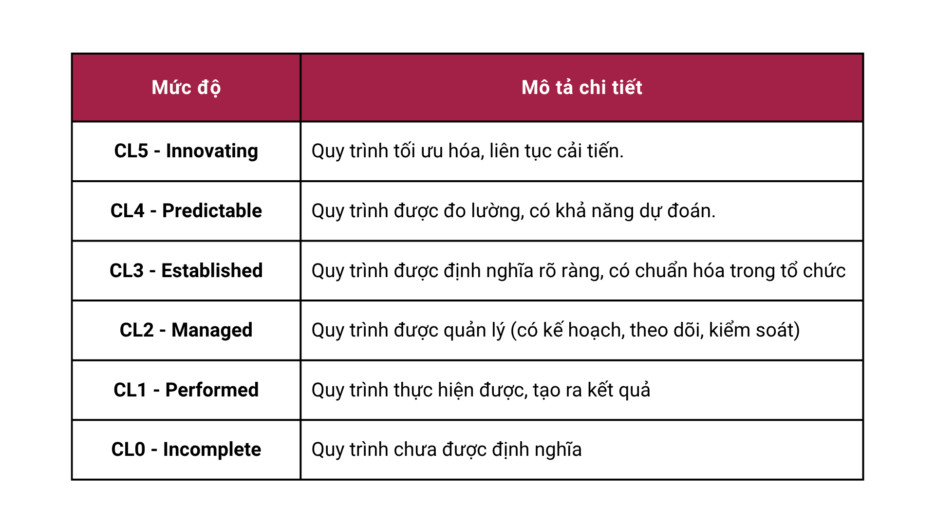 Bảng thể hiện 6 mức độ năng lực quy trình của ASPICE, với CL0 thấp nhất và CL5 cao nhất.