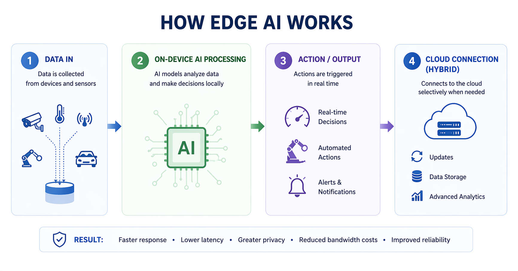 How Edge AI works 