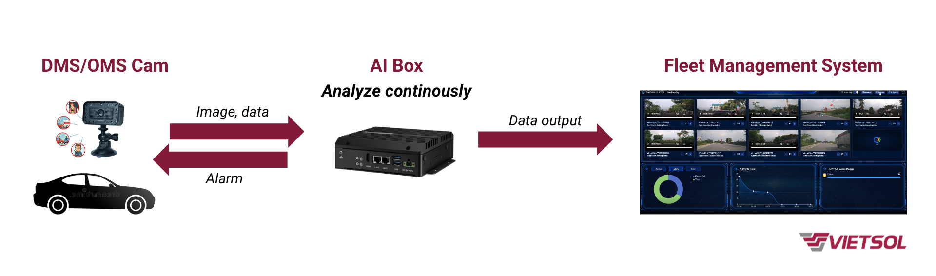 DMS/OMS workflow diagram showing DMS/OMS camera sending data to AI Box for analysis, then output to fleet management system.