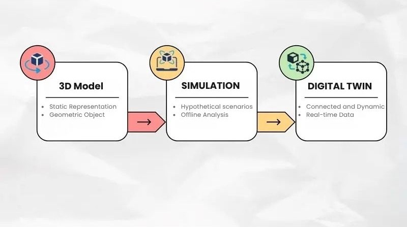 So sánh giữa Mô hình 3D, Mô phỏng và Digital Twin