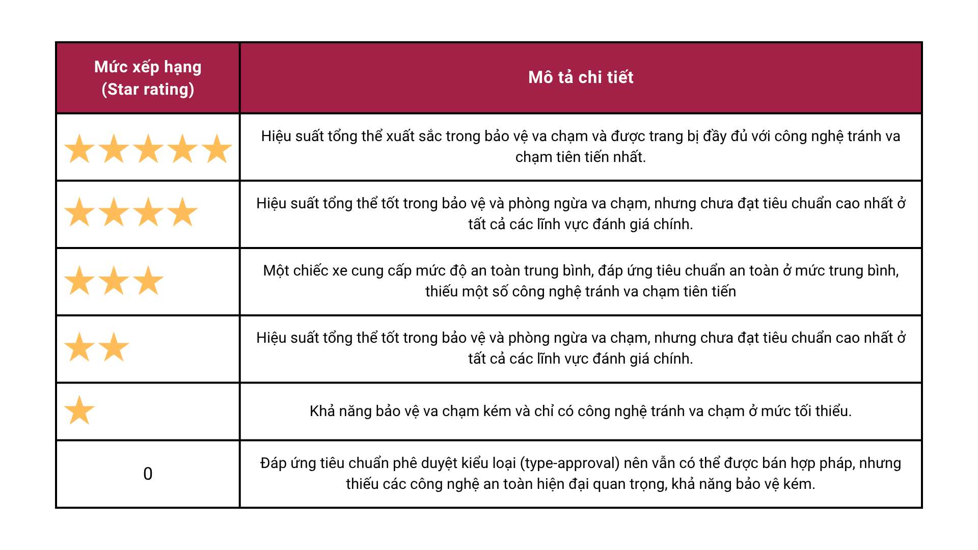 Bảng thể hiện hệ thống đánh giá an toàn 5 sao của NCAP từ 0 sao thể hiện mức độ an toàn thấp nhất và 5 sao thể hiện mức độ an toàn cao nhất.