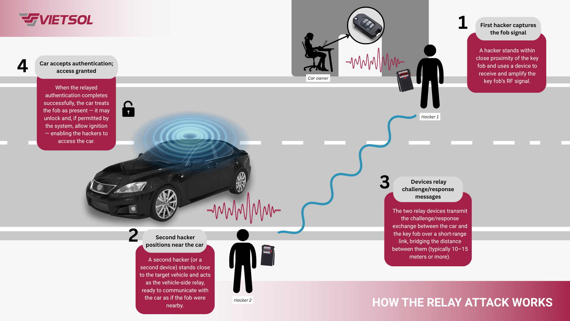 Relay attack Car key fob attack Automotive cybersecurity
