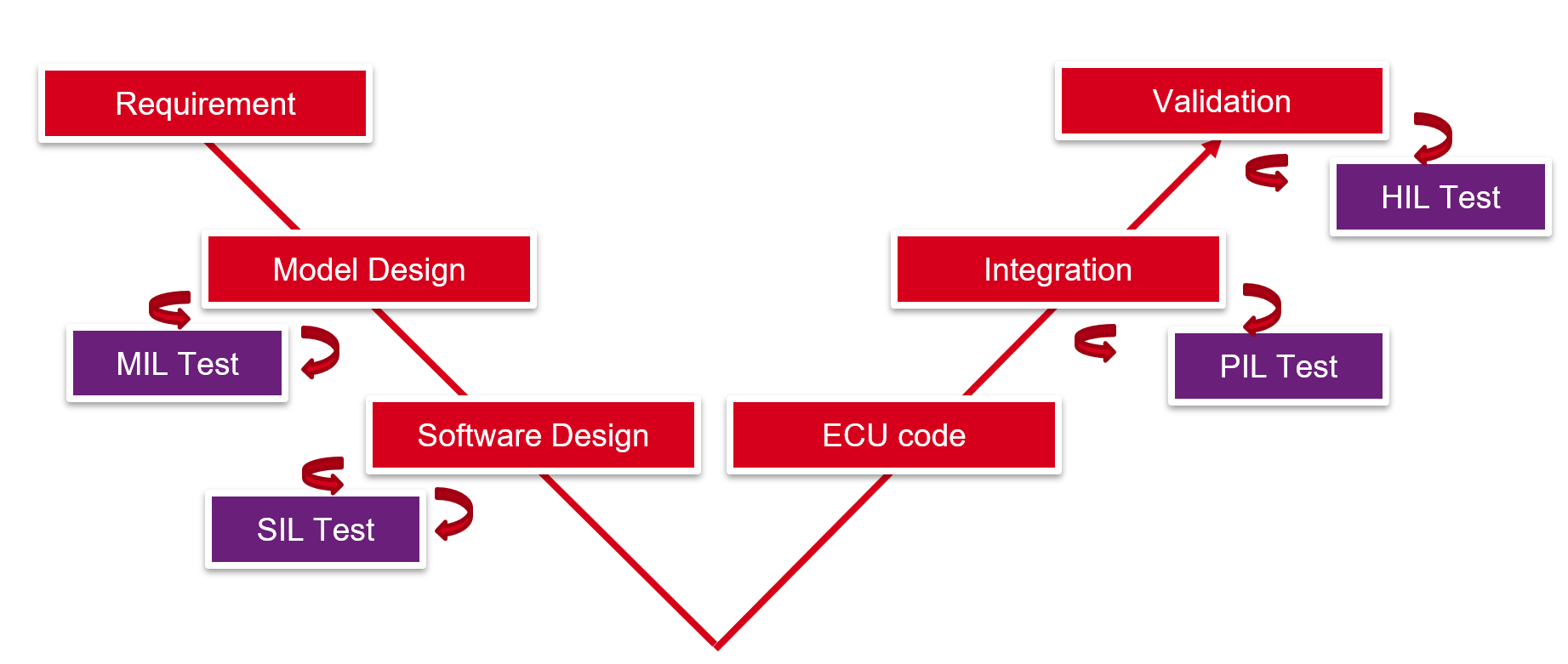 V-Model for MIL, SIL, PIL, and HIL automotive software testing