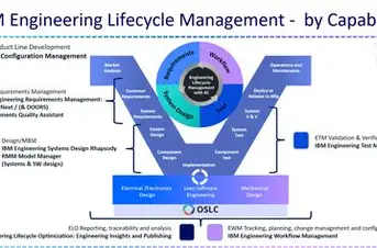 Sơ đồ IBM Engineering Lifecycle Management