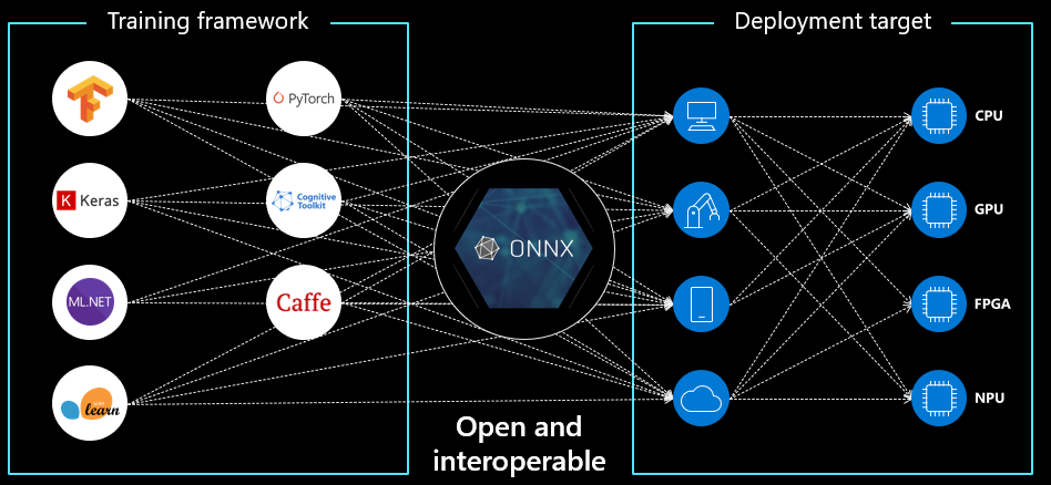 Interoperability diagram of ONNX showing compatibility across training frameworks and deployment hardware targets like CPU, GPU, FPGA, and NPU.