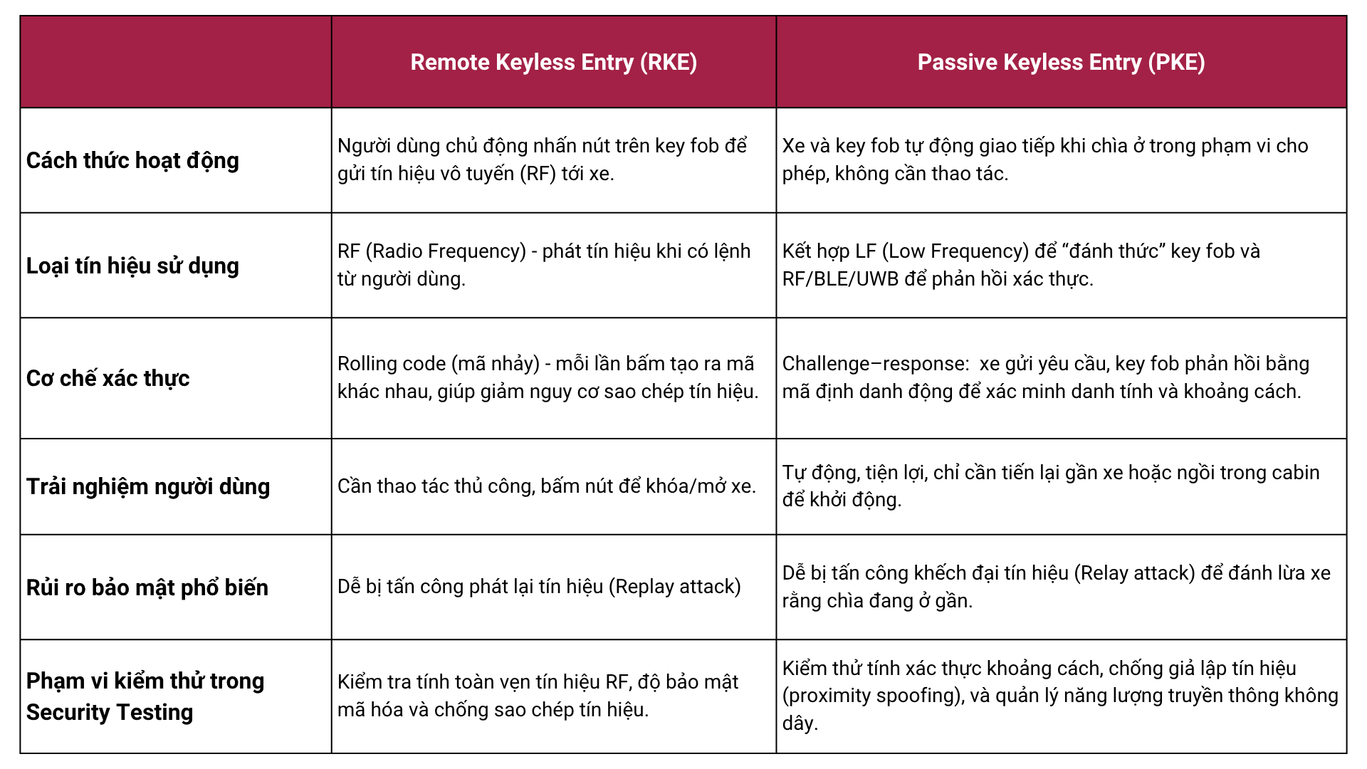 Remote keyless entry Passive keyless entry Key fob ô tô Bảo mật key fob RKE PKE