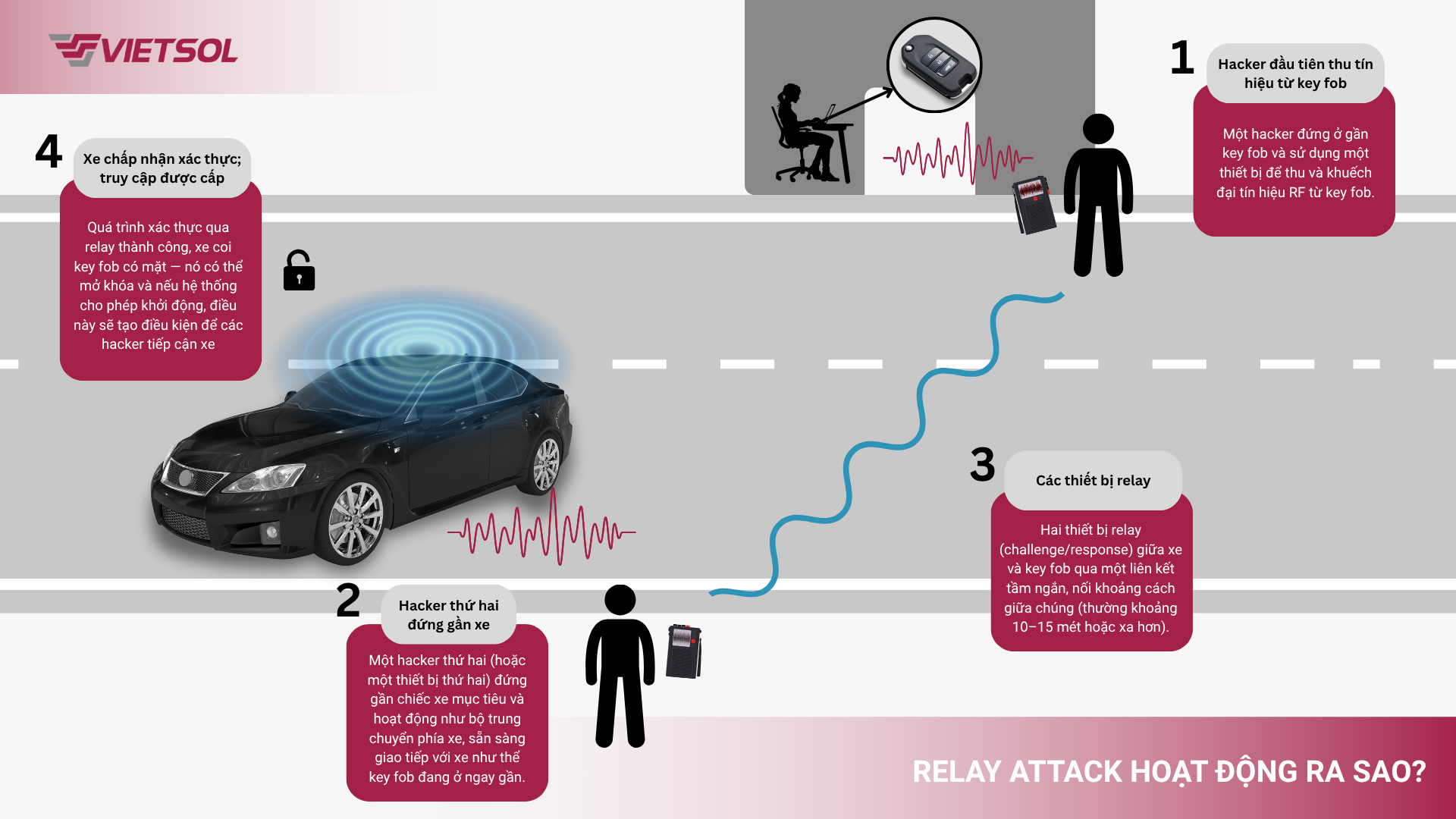 Relay attack Tấn công khuếch đại tín hiệu Key fob ô tô An ninh mạng không dây