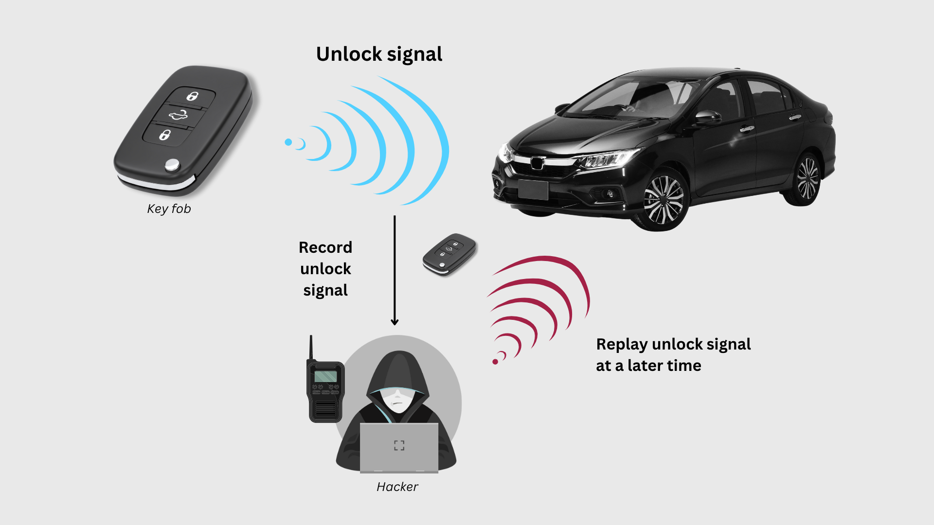 Replay attackCybersecurity Automotive cybersecurity Car Key fob attack