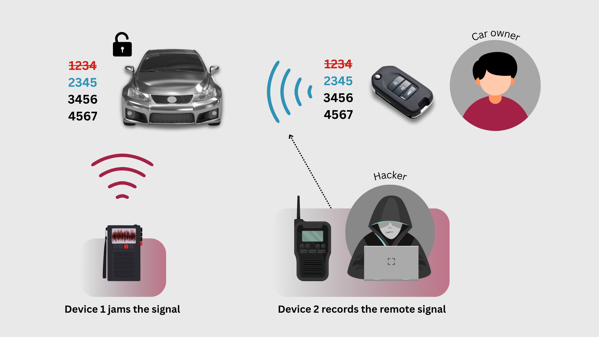 Roll-jam attack Car key fob attack Automotive cybersecurity