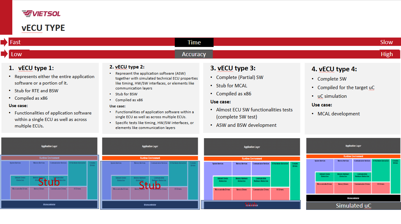 Vietsol vECU types used in Software-in-the-Loop development and testing