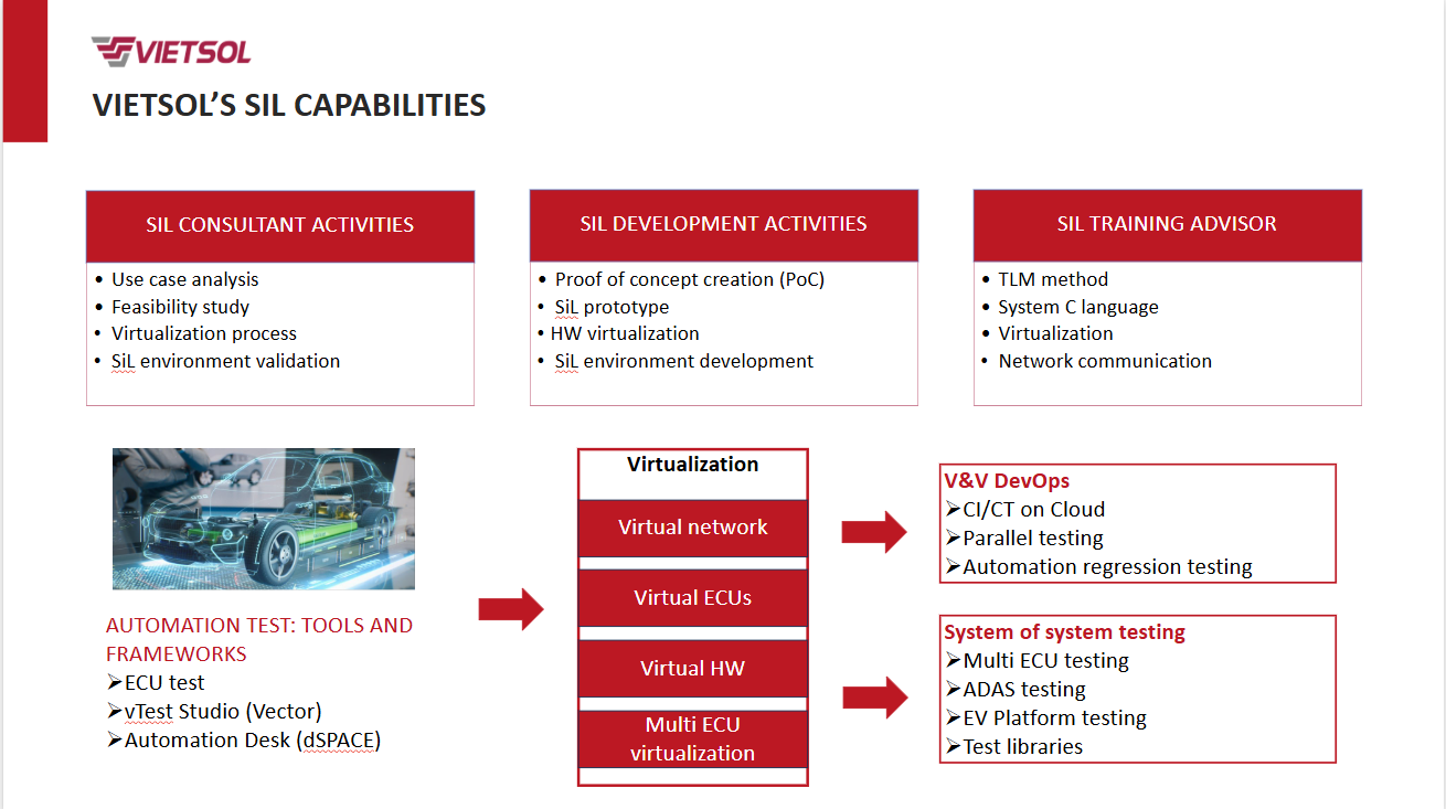 Vietsol’s Software-in-the-Loop capabilities and development workflow