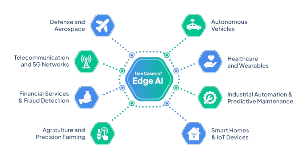 Use cases of Edge AI