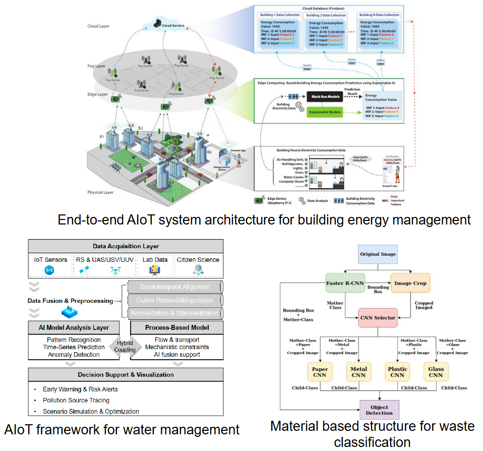 Vietsol Edge AI in Smart Building