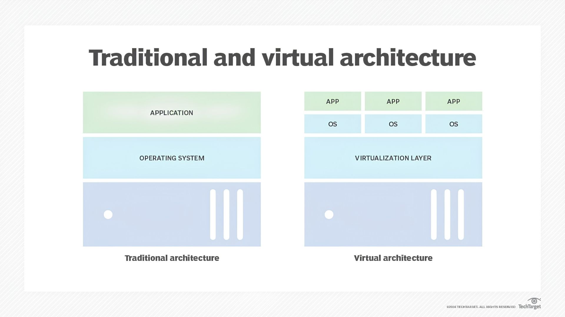 Traditional vs. Virtual Machine Architecture Comparison for Servers