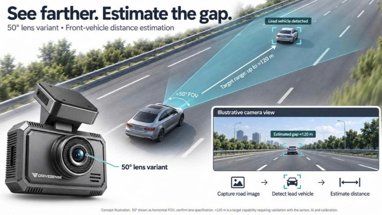 AI-HD dash cam by DriveSense with a 50° field of view, supporting vehicle detection and safe distance measurement up to 120 meters.