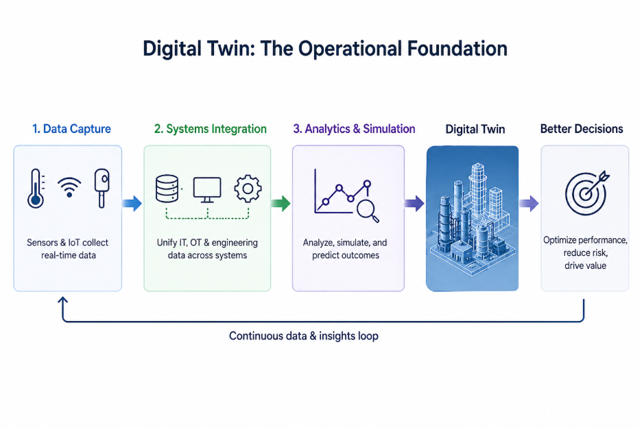 Vietsol_Digital Twin turns data into decisions.